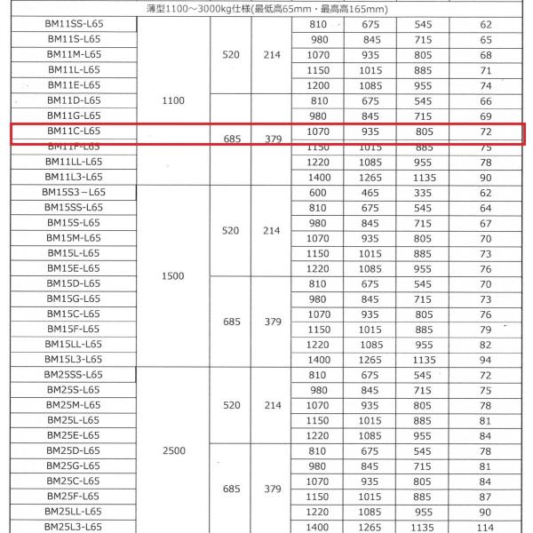 ハンドリフト ハンドパレットビシャモン BM11C-L65 薄型タイプ スギヤス