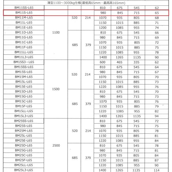 ハンドリフト ハンドパレット ビシャモン BM11SL65 低床タイプ スギヤス
