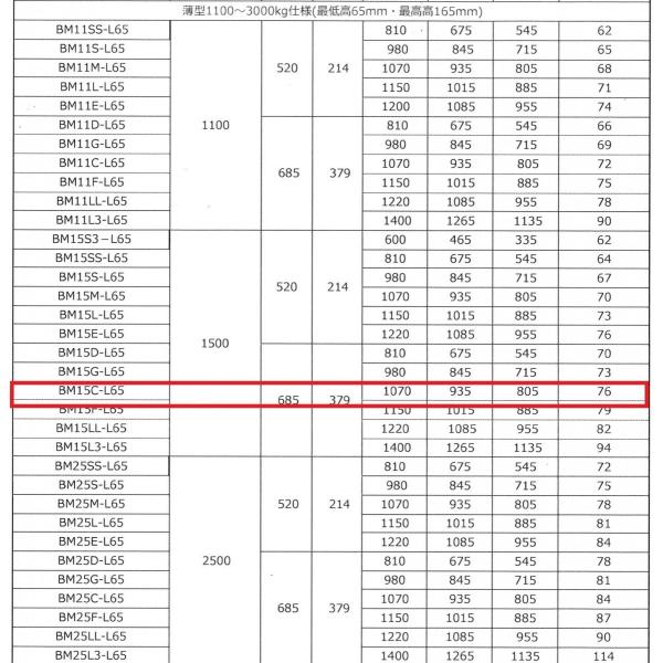 ハンドパレット ハンドリフト ビシャモン BM15C-L65 薄型タイプ スギヤス