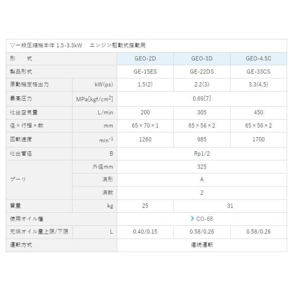 エアーコンプレッサー 圧縮機本体 明治機械 GEO-4.5C 一段圧縮機 エンジン用〔法人様お届け〕