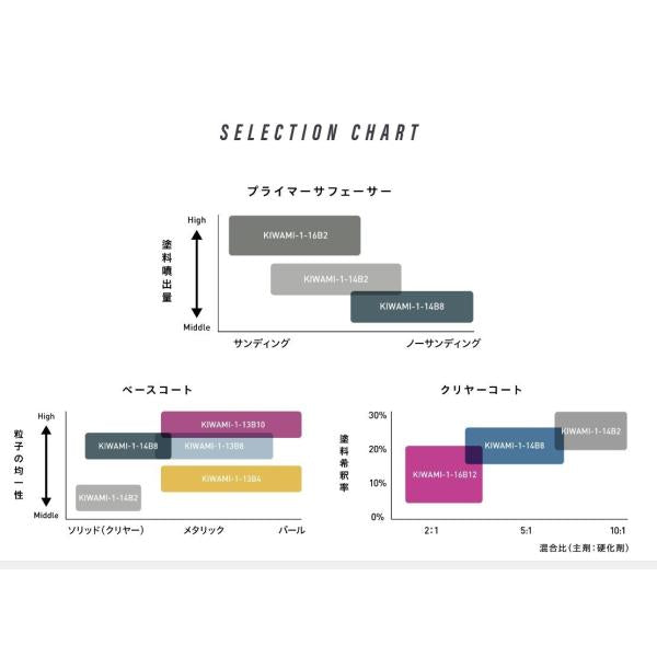 スプレーガン アネスト岩田 KIWAMI-1-13B8 自動車補修