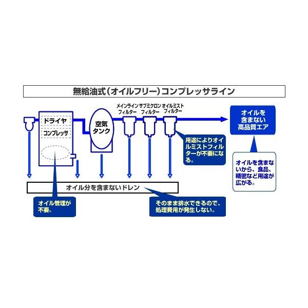 コンプレッサー アネスト岩田 SLP-07EED 200V オイルフリー スクロール ドライヤー付