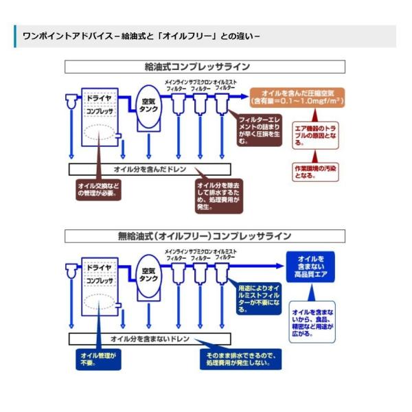 コンプレッサー 3馬力 アネスト岩田 TFP22CF-10 M6 オイルフリー レシプロ 圧力開閉器式 60hz