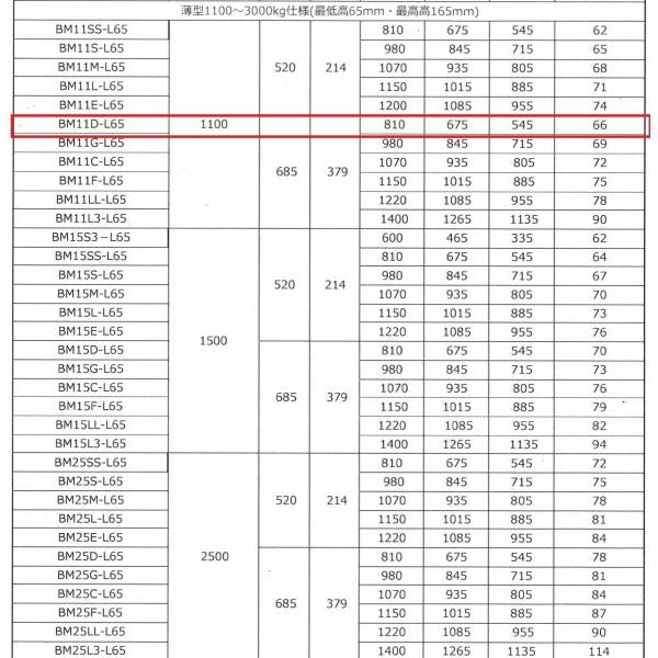 ■ビシャモン ハンドパレット 標準式 BM11G(8279601)[送料別途見積り][法人・事業所限定][外直送] ビシャモン ハンドパレットトラック 標準式 均等荷重1100kg フォーク長